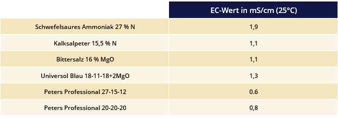 Ec Wert Unverzichtbar Bei Guter Kulturfuhrung Icl Specialty Fertilizers